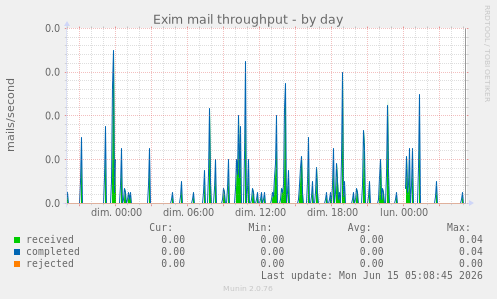 Exim mail throughput