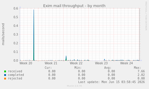 Exim mail throughput