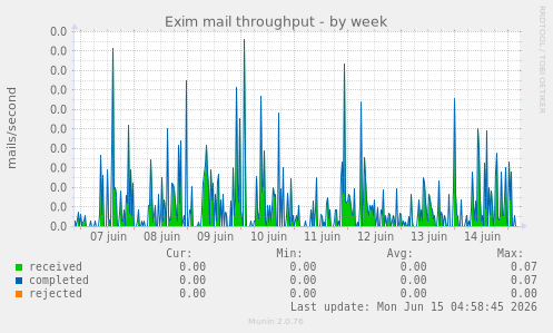 Exim mail throughput