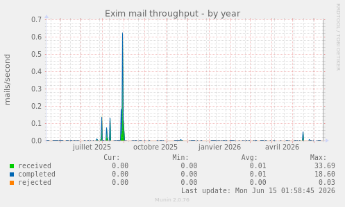 Exim mail throughput