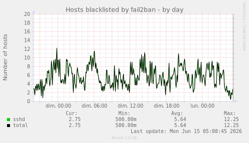 Hosts blacklisted by fail2ban