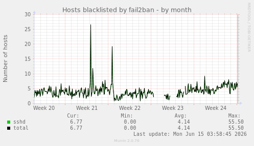 Hosts blacklisted by fail2ban