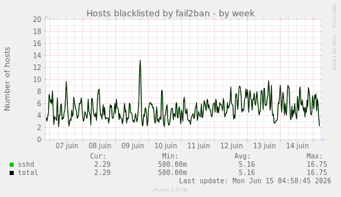 Hosts blacklisted by fail2ban