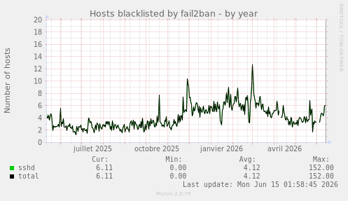 Hosts blacklisted by fail2ban