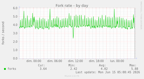 Fork rate