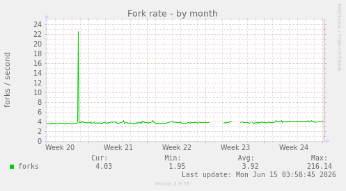 Fork rate