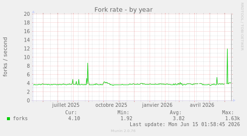 Fork rate