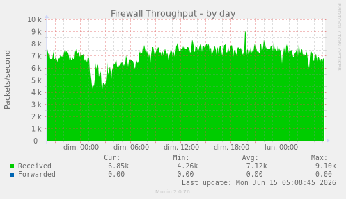 Firewall Throughput