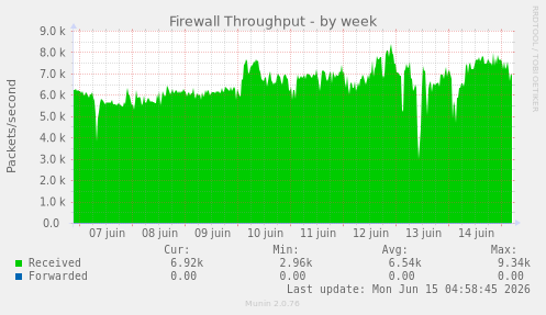 Firewall Throughput