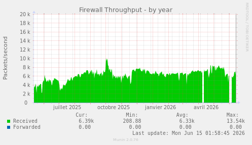 Firewall Throughput