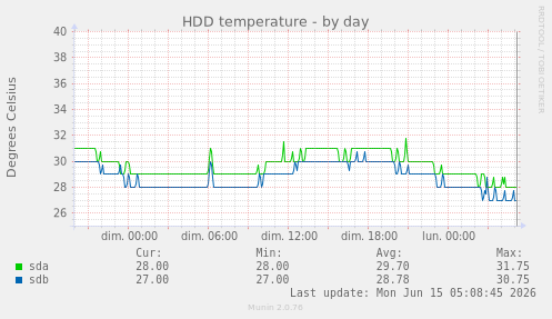HDD temperature