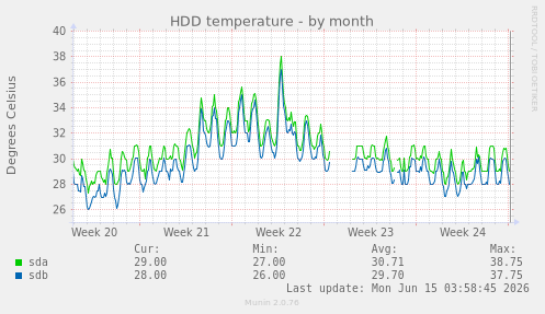 HDD temperature
