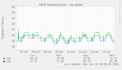 HDD temperature