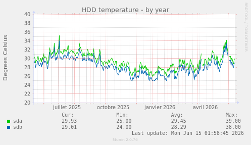 HDD temperature