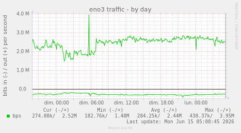 eno3 traffic