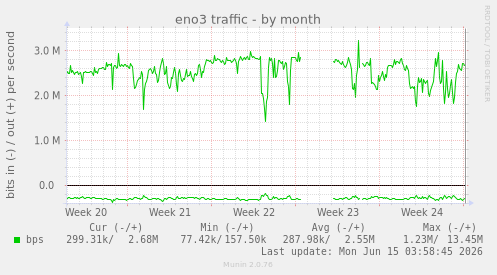 eno3 traffic