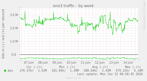 eno3 traffic