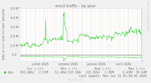 eno3 traffic