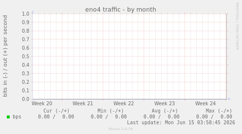eno4 traffic