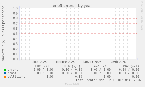 eno3 errors