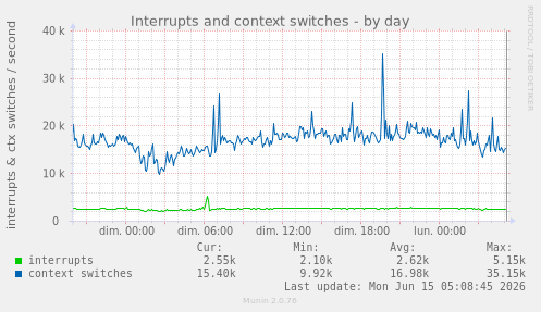 Interrupts and context switches