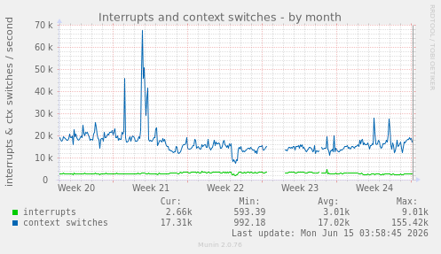 Interrupts and context switches