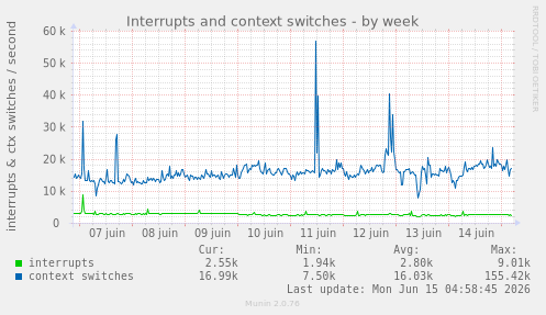 Interrupts and context switches