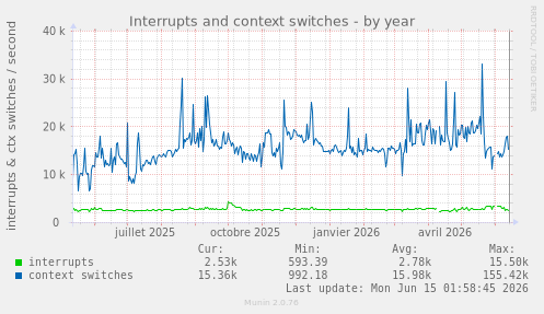 Interrupts and context switches