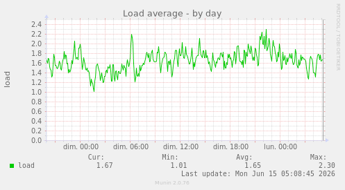 Load average
