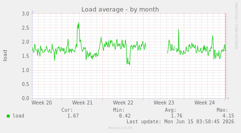 Load average