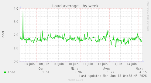 Load average