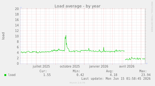 Load average