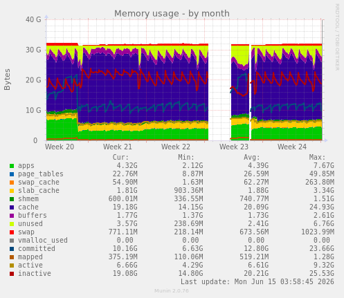 Memory usage