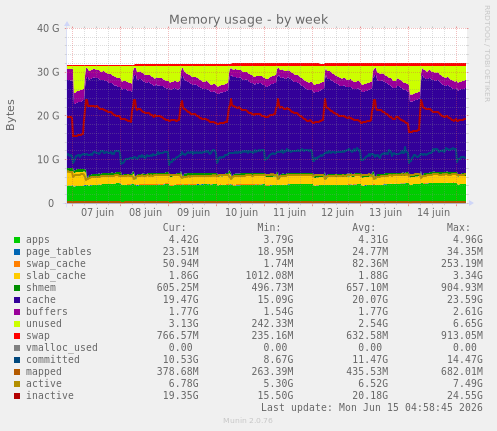 Memory usage