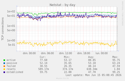 Netstat