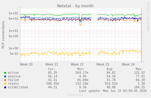 Netstat