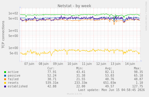 Netstat