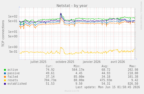 Netstat