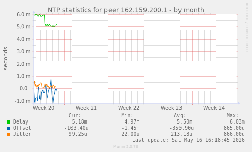 NTP statistics for peer 162.159.200.1