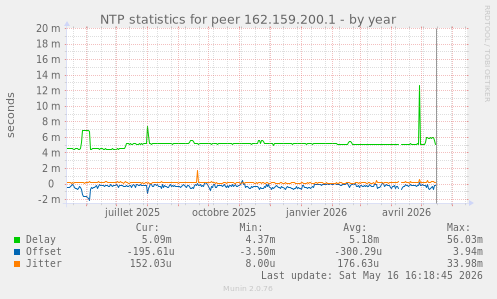 NTP statistics for peer 162.159.200.1