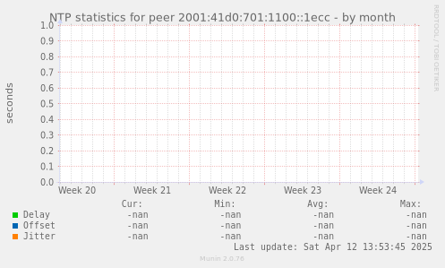 NTP statistics for peer 2001:41d0:701:1100::1ecc