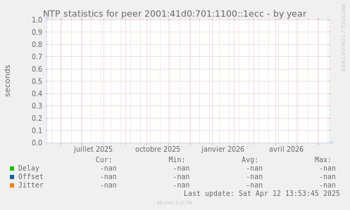 NTP statistics for peer 2001:41d0:701:1100::1ecc
