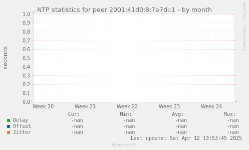 NTP statistics for peer 2001:41d0:8:7a7d::1