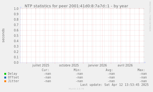 NTP statistics for peer 2001:41d0:8:7a7d::1