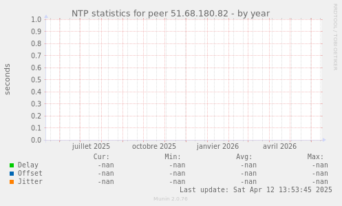 NTP statistics for peer 51.68.180.82