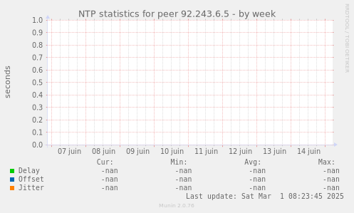 NTP statistics for peer 92.243.6.5