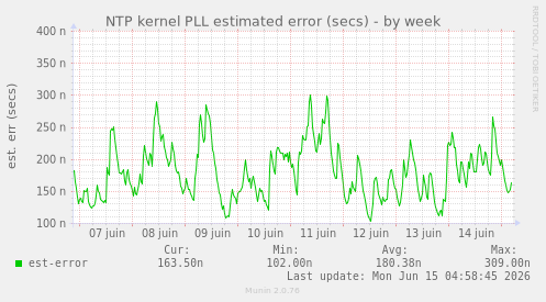 weekly graph