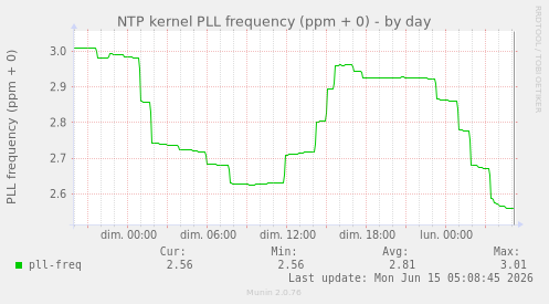 NTP kernel PLL frequency (ppm + 0)