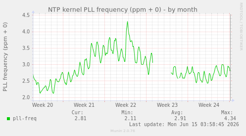 NTP kernel PLL frequency (ppm + 0)