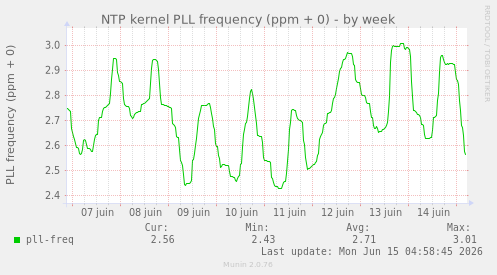 NTP kernel PLL frequency (ppm + 0)
